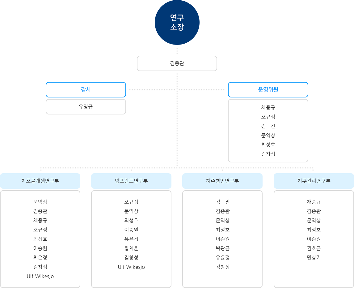 연구소 조직도 하단에서 자세한 정보제공